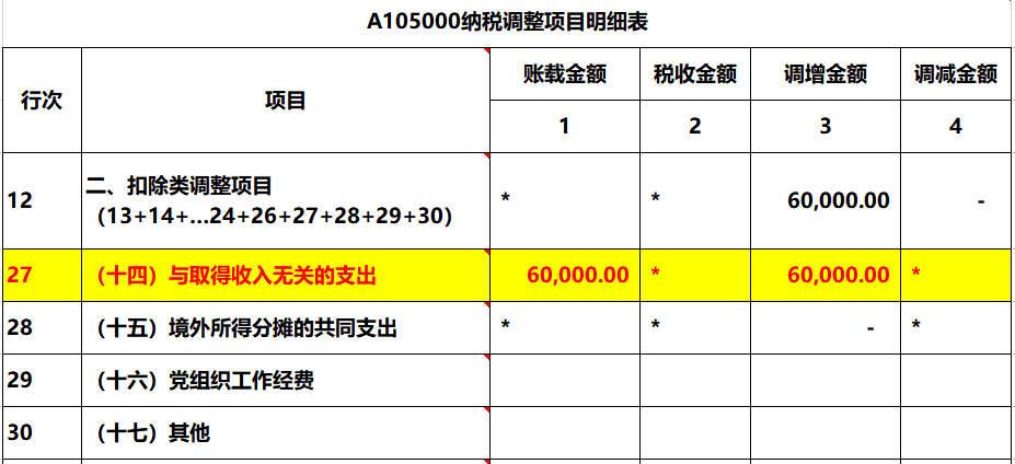 2019年報銷了好多與企業(yè)經(jīng)營無關(guān)的車票6萬元，匯算清繳如何處理？