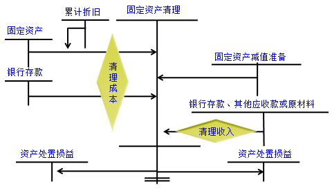 固定資產(chǎn)出售、毀損和報(bào)廢的會(huì)計(jì)處理