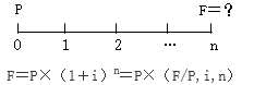 知識(shí)點(diǎn)：中級(jí)《審計(jì)專業(yè)相關(guān)知識(shí)》貨幣時(shí)間價(jià)值