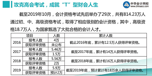 歐理平老師視頻講解高級會計師備考方法及輔導書選購