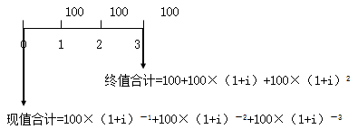 知識(shí)點(diǎn)：初級(jí)《審計(jì)專(zhuān)業(yè)相關(guān)知識(shí)》年金終值與現(xiàn)值