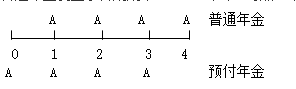 知識(shí)點(diǎn)：初級(jí)《審計(jì)專(zhuān)業(yè)相關(guān)知識(shí)》年金終值與現(xiàn)值