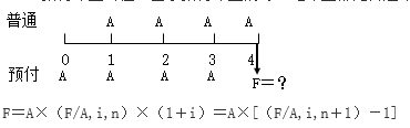 知識(shí)點(diǎn)：初級(jí)《審計(jì)專(zhuān)業(yè)相關(guān)知識(shí)》年金終值與現(xiàn)值