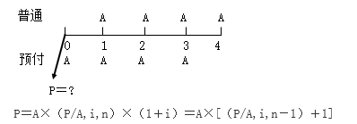 知識(shí)點(diǎn)：初級(jí)《審計(jì)專(zhuān)業(yè)相關(guān)知識(shí)》年金終值與現(xiàn)值