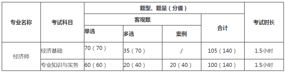 經(jīng)濟(jì)師考試題型