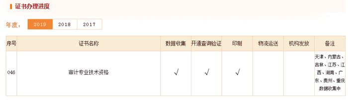 2019年審計專業(yè)資格證書辦理進度