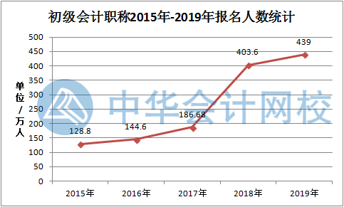 疫情之下 被降薪 被裁員？提升自己從考下初級會計證開始！