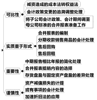 會計(jì)信息質(zhì)量要求原則的實(shí)務(wù)應(yīng)用