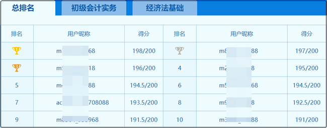 初級(jí)會(huì)計(jì)萬(wàn)人?？即筚惤袢战Y(jié)束！驚現(xiàn)多位滿分學(xué)員！你考了多少？