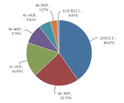 2019年資產(chǎn)評估師報考人數(shù)各年齡段占比