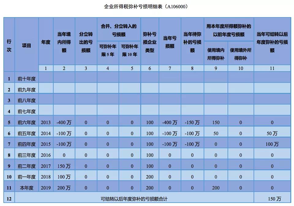 企業(yè)所得稅匯算清繳如何彌補(bǔ)虧損？