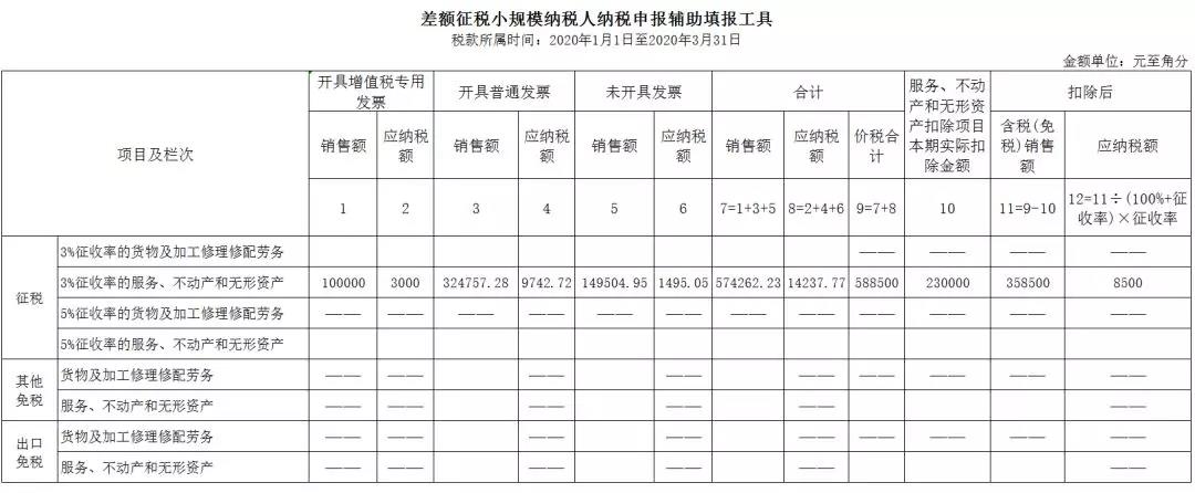 3%減按1%，申報(bào)表填寫你都掌握了嗎？