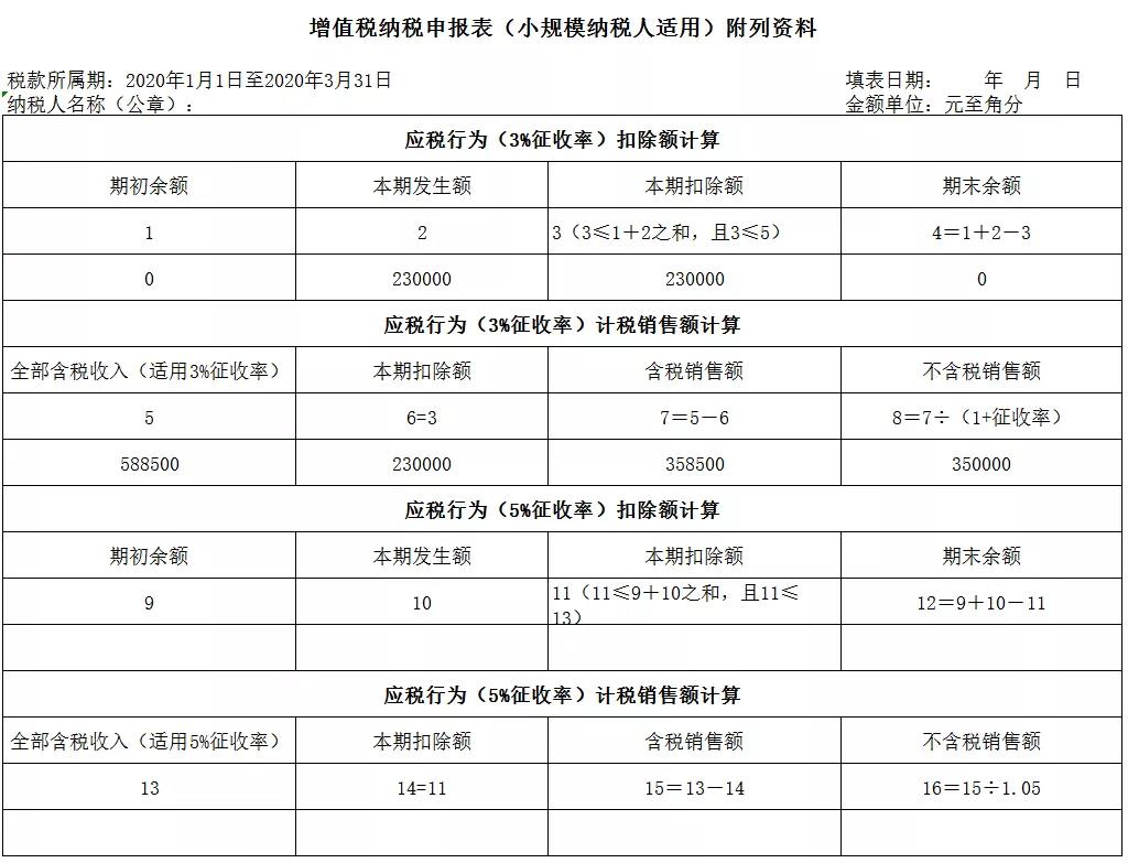 3%減按1%，申報(bào)表填寫你都掌握了嗎？