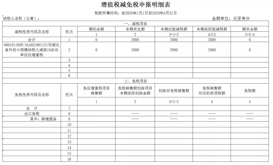 3%減按1%，申報(bào)表填寫你都掌握了嗎？