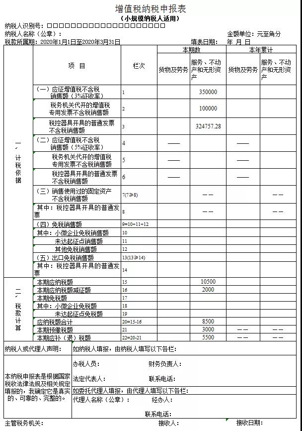 3%減按1%，申報(bào)表填寫你都掌握了嗎？