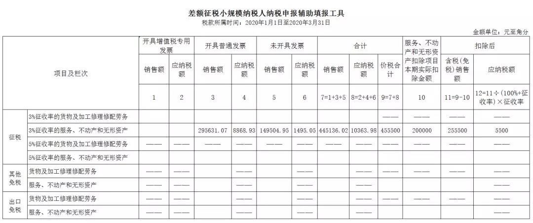 3%減按1%，申報(bào)表填寫你都掌握了嗎？