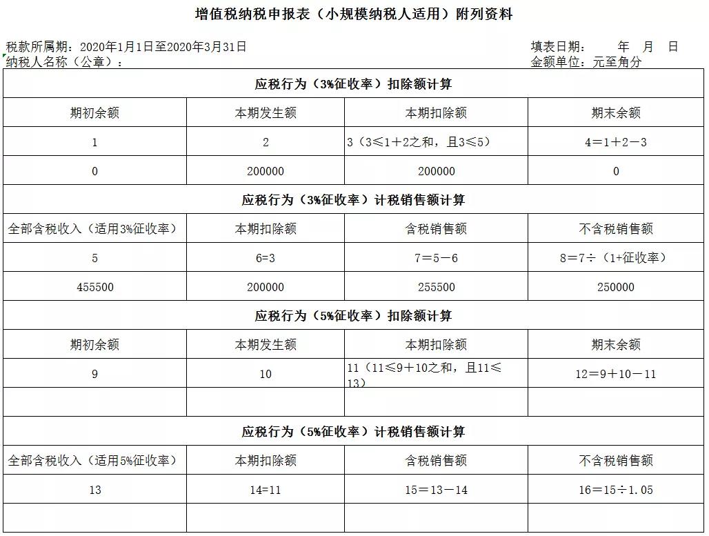 3%減按1%，申報(bào)表填寫你都掌握了嗎？