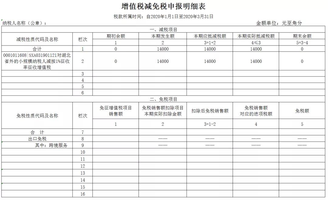 3%減按1%，申報(bào)表填寫你都掌握了嗎？