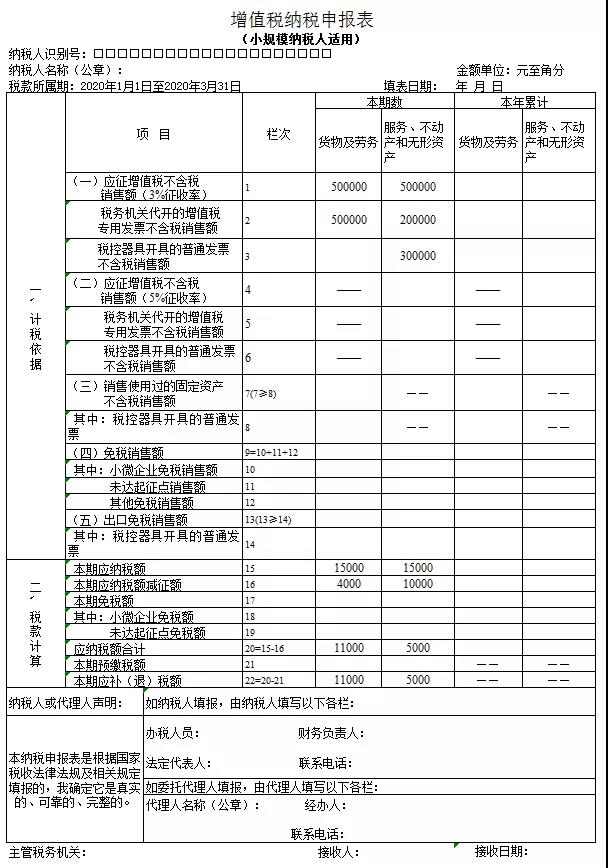 3%減按1%，申報(bào)表填寫你都掌握了嗎？