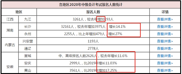 數(shù)據(jù)：2020中級(jí)報(bào)名人數(shù)或創(chuàng)新高度！考試難度會(huì)否加大？