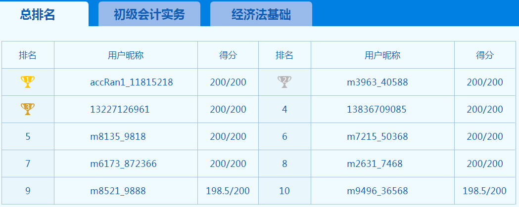 你以為初級(jí)會(huì)計(jì)考試延期大家都在偷懶 其實(shí)大家都在努力！