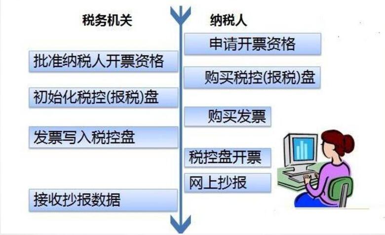 增值稅發(fā)票開具申報清卡認證，這些步驟你都應該了解