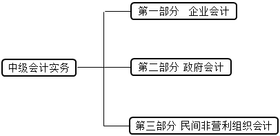 【重中之重】備考《中級(jí)會(huì)計(jì)實(shí)務(wù)》這9章很重要！