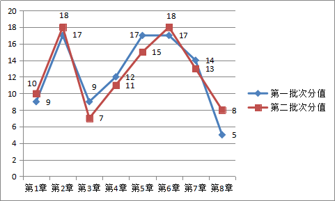 4周掌握中級(jí)經(jīng)濟(jì)法40個(gè)重難點(diǎn)！