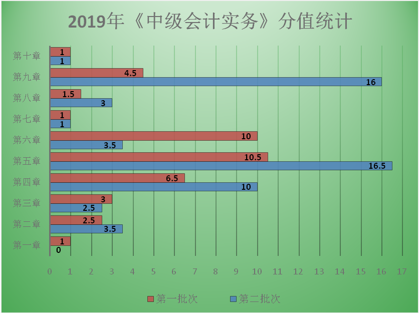 【圖表分析】中級會計職稱中級會計實務(wù)各章分值分布！