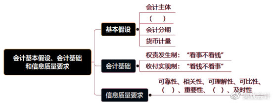 考前撈分第一彈—初級會計實務第一章會計概述必考考點~一定要會！