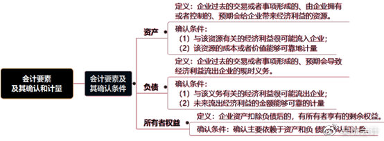 考前撈分第一彈—初級會計實務第一章會計概述必考考點~一定要會！