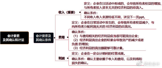 考前撈分第一彈—初級會計實務第一章會計概述必考考點~一定要會！