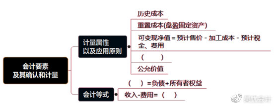 考前撈分第一彈—初級會計實務第一章會計概述必考考點~一定要會！