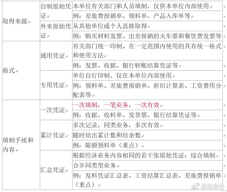 考前撈分第一彈—初級會計實務第一章會計概述必考考點~一定要會！