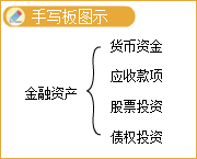 金融資產(chǎn)