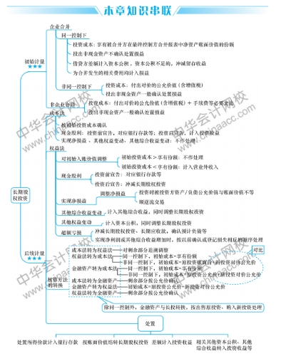 讓我們更懂 30秒領(lǐng)取新版中級(jí)會(huì)計(jì)職稱思維導(dǎo)圖！