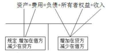 編制會(huì)計(jì)分錄的簡單方法，一定要學(xué)會(huì)