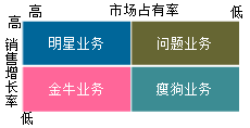 2020高級會計師知識點：波士頓矩陣