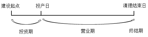 項(xiàng)目現(xiàn)金流量概述