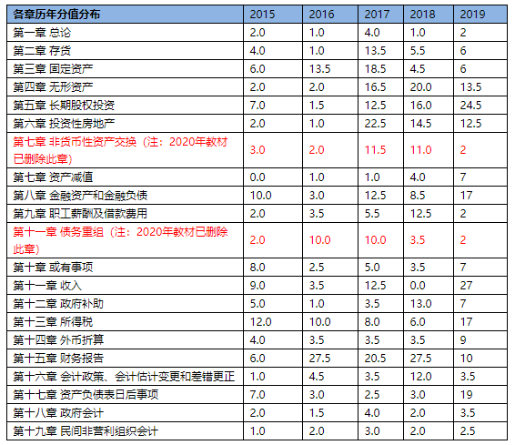 備考進(jìn)行時(shí)！這里有一份中級(jí)會(huì)計(jì)實(shí)務(wù)考試規(guī)律總結(jié)