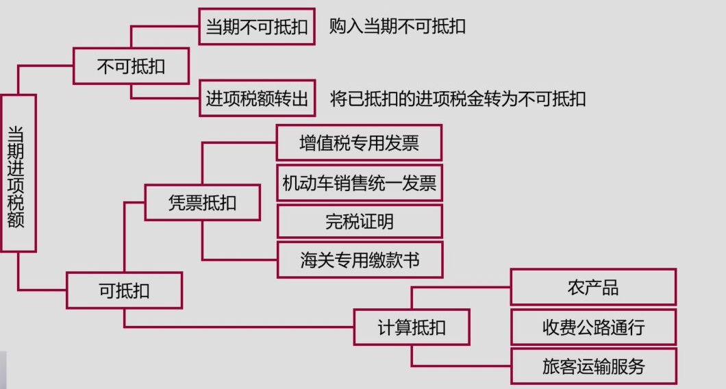 進(jìn)項(xiàng)稅留抵問題，你知道的夠全面嗎？