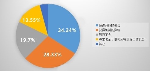 什么?你還在問中級會計職稱有啥用？