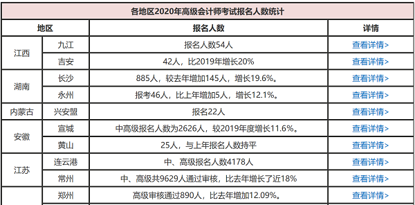 高會(huì)報(bào)名人數(shù)或?qū)⒃賱?chuàng)新高 考生如何提升自身競(jìng)爭(zhēng)力？