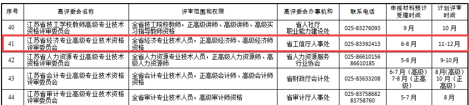 江蘇省2020年度高級經(jīng)濟(jì)師評審計劃