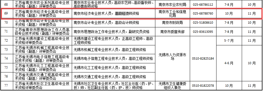 江蘇省2020年度高級經(jīng)濟(jì)師評審計劃