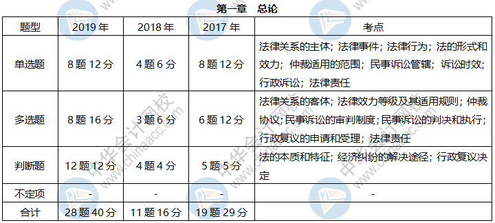 《經(jīng)濟(jì)法基礎(chǔ)》各章近三年題型、考點(diǎn)及分值分布