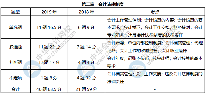 《經(jīng)濟(jì)法基礎(chǔ)》各章近三年題型、考點(diǎn)及分值分布