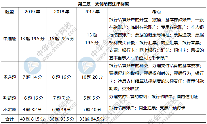 《經(jīng)濟(jì)法基礎(chǔ)》各章近三年題型、考點(diǎn)及分值分布