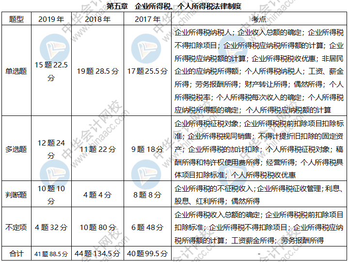 《經(jīng)濟(jì)法基礎(chǔ)》各章近三年題型、考點(diǎn)及分值分布