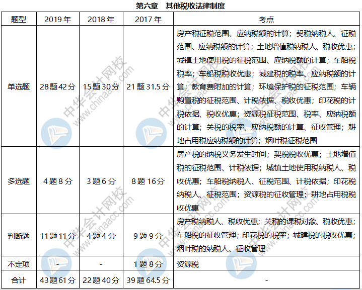 《經(jīng)濟(jì)法基礎(chǔ)》各章近三年題型、考點(diǎn)及分值分布